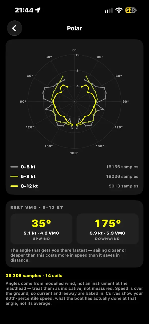 A measured polar diagram with three wind-band curves, showing best upwind velocity made good at 35 degrees and 5.1 knots, and best downwind at 175 degrees and 5.9 knots, built from 38,205 samples across 14 sails.